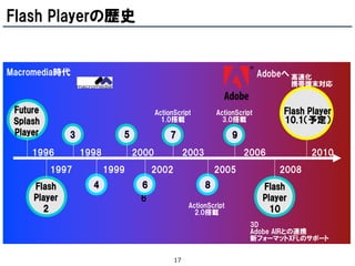 Flash Playerの歴史


Macromedia時代                                                  Adobeへ 高速化
                                                                    携帯端末対応
                                    Flash MX 2004

 Future                       ActionScript     ActionScript          Flash
                                                                  Flash Player
 Splash                         1.0搭載            3.0搭載               Player
                                                                  10.1（予定）
                                                                  10.1（予定
 Player    FP3
            3           5          7                9                   ）
     1996
     199       1998
               199       2000
                         200      2003
                                  200            2006
                                                 200                    2010
                                                                        201
     6         8         0        3              6                      0
          1997
          199       1999
                    199      2002
                             200            2005
                                            200          2008
                                                         200
          7         9        2              5            8
      Flash       4        6             8           Flash
     Player                6                         Player
                                    ActionScript
        2                             2.0搭載            10
                                                          3D
                                                          3D変換
                                                          Adobe AIRとの連携
                                                          新フォーマットXFLのサポート


                                    17
 