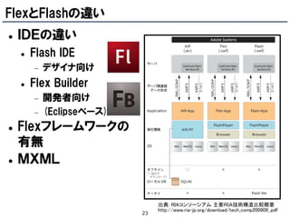 FlexとFlashの違い
   ＩＤＥの違い
       Flash IDE
           デザイナ向け
       Flex Builder
           開発者向け
           (Eclipseベース)
   Flexフレームワークの
    有無
   ＭＸＭＬ


                                出典: RIAコンソーシアム 主要ＲＩＡ技術構造比較概要
                                http://www.ria-jp.org/download/tech_comp200909_.pdf
                           23
 