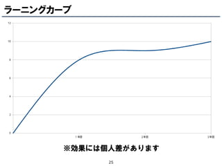 ラーニングカーブ




       ※効果には個人差があります
             25
 