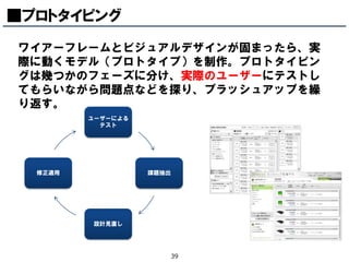 ■プロトタイピング
ワイアーフレームとビジュアルデザインが固まったら、実
際に動くモデル（プロトタイプ）を制作。プロトタイピン
グは幾つかのフェーズに分け、実際のユーザーにテストし
てもらいながら問題点などを探り、ブラッシュアップを繰
り返す。
         ユーザーによる
           テスト




  修正適用             課題抽出




          設計見直し




                          39
 