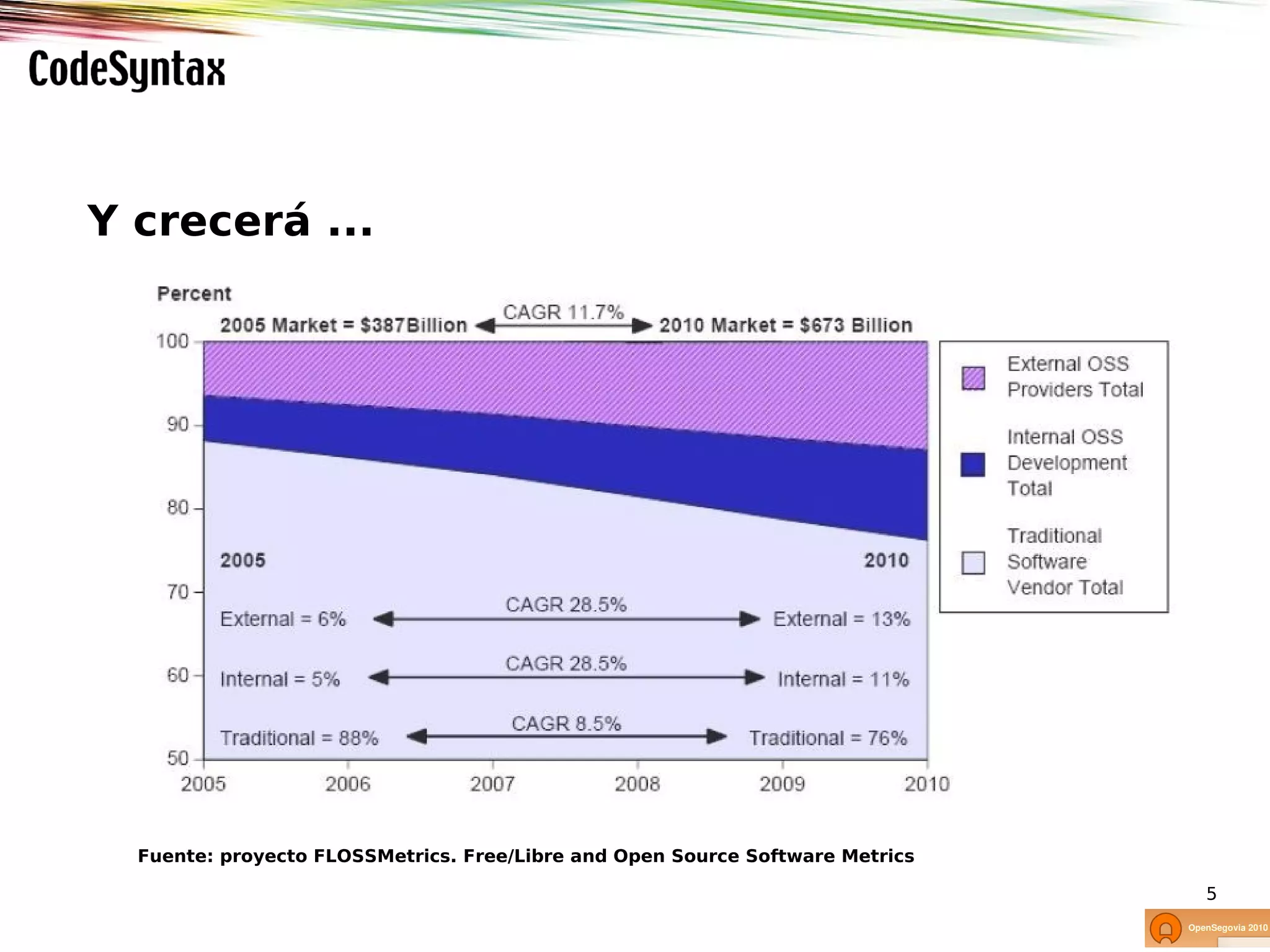 Y crecerá ...




  Fuente: proyecto FLOSSMetrics. Free/Libre and Open Source Software Metrics

                                                                               5
 