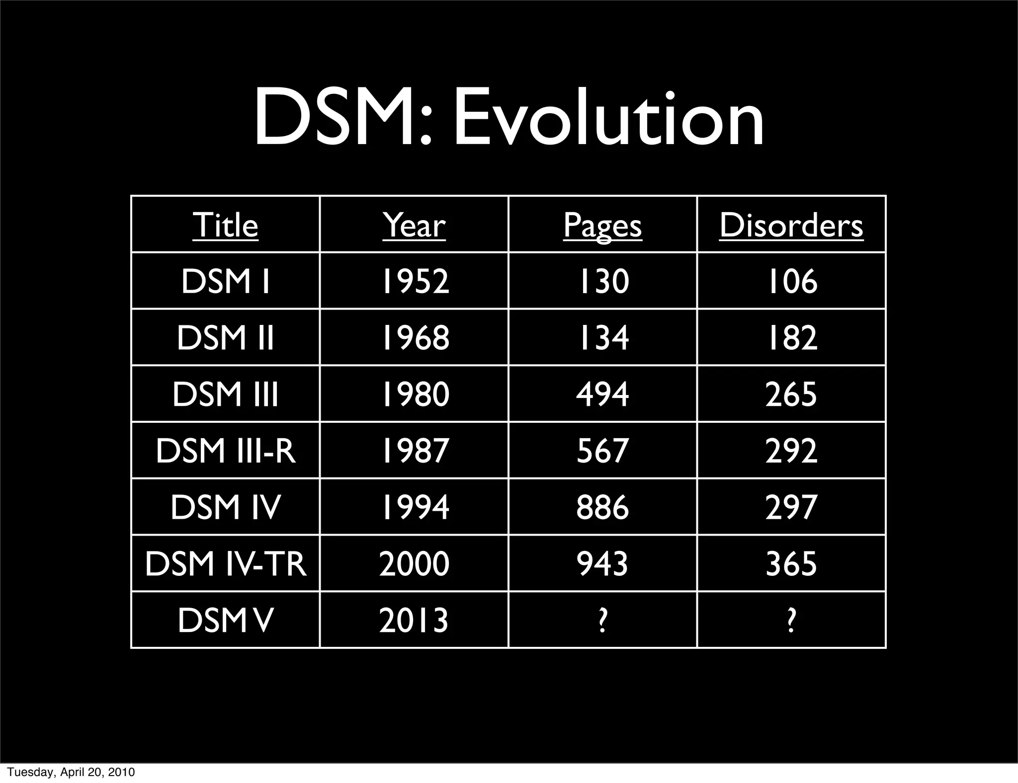 DSM: Evolution
                            Title     Year   Pages   Disorders
                            DSM I     1952   130       106
                           DSM II     1968   134       182
                           DSM III    1980   494       265
                          DSM III-R   1987   567       292
                           DSM IV     1994   886       297
                          DSM IV-TR   2000   943       365
                           DSM V      2013     ?         ?



Tuesday, April 20, 2010
 