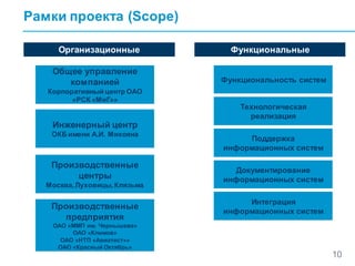 Рамки проекта (Scope)
10
Организационные Функциональные
Функциональность систем
Технологическая
реализация
Поддержка
информационных систем
Документирование
информационных систем
Интеграция
информационных систем
Общее управление
компанией
Корпоративный центр ОАО
«РСК «МиГ»»
Инженерный центр
ОКБ имени А.И. Микояна
Производственные
центры
Москва,Луховицы,Клязьма
Производственные
предприятия
ОАО «ММП им. Чернышева»
ОАО «Климов»
ОАО «НТП «Авиатест»»
ОАО «Красный Октябрь»
 