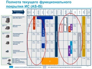 Корпоративныйцентр
ОАО «РСК «МиГ»»
ОКБ имени А.И.
Микояна
Производственный
комплекс №1
(Луховицы)
ОАО «ММП им. Чернышева»
ОАО «Климов»
ОАО «НТП «Авиатест»»
ОАО «Красный Октябрь»
Общее управление
Компанией
Инженерный
центр
Производственные
предприятия
Производственный
центр
Производственный
комплекс №2
(Москва)
Калязинский
машиностроительный
завод
Word,
Excel
Word,
Excel
Word,
Excel
Word,
Excel
Word,
Excel
Word,
Excel
Word,
Excel
Word,
Excel
Word,
Excel
Word,
Excel
Word,
Excel
Word,
Excel
Word,
Excel
Word,
Excel
Word,
Excel
Word,
Excel
Word,
Excel
Word,
Excel
Word,
Excel
Word,
Excel
Word,
Excel
Word,
Excel
Word,
Excel
Word,
Excel
Word,
Excel
Word,
Excel
Word,
Excel
Word,
Excel
Word,
Excel
Word,
Excel
Word,
Excel
Word,
Excel
Word,
Excel
Word,
Excel
Word,
Excel
Word,
Excel
Word,
Excel
Word,
Excel
Word,
Excel
Word,
Excel
Word,
Excel
Word,
Excel
Word,
Excel
E-mail Word,
Excel
1С
«БОСС-Кадровик»
UGNX
Vericut
АСУ«ДокументооборотКорпорации»
… - название используемой информационнойсистемы - часть филиалов или отделений филиалов не автоматизировано
Стратегическ
ое
управление
поKPI
Бюджетирова
ние
Управление
затратами
Бухгалтерски
йучет
Налоговый
учет
Управленчес-
кая
отчетность
Управление
персоналом
Управление
ЖЦизделий
Управление
проектами
Цифровое
проектирова-
ние
ТОРО
АСУТП
Документо-
оборот
Предоставле
ние
отчетности
акционерам
Функциональные
области
Полнота текущего функционального
покрытия ИС (AS-IS)
ERPBAAN4
АСУ«ФРЦ»
TeamCenter
NXCAM
ИС
поддержкипроектов
NXCAD
Устаревшееоборудование
11
 