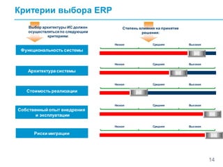 Выбор архитектуры ИС должен
осуществляться по следующим
критериям:
Низкая Средняя Высокая
Степень влияния на принятие
решения:
Низкая Средняя Высокая
Низкая Средняя Высокая
Низкая Средняя Высокая
Критерии выбора ERP
14
Функциональность системы
Архитектура системы
Стоимость реализации
Собственный опыт внедрения
и эксплуатации
Риски миграции
Низкая Средняя Высокая
 