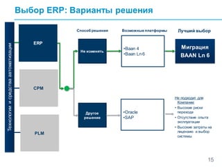Не изменять
Другое
решение
Миграция
BAAN Ln 6
Способ решения
Не подходит для
Компании:
• Высокие риски
перехода
• Отсутствие опыта
эксплуатации
• Высокие затраты на
лицензию и выбор
системы
Лучший выбор
Технологииисредстваавтоматизации
ERP
CPM
PLM
Выбор ERP: Варианты решения
15
•Baan 4
•Baan Ln 6
Возможные платформы
•Oracle
•SAP
 