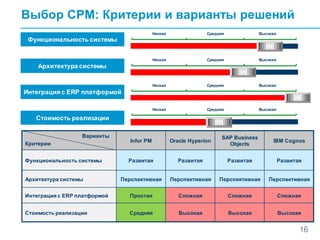 16
Варианты
Критерии
Infor PM Oracle Hyperion
SAP Business
Objects
IBM Cognos
Функциональность системы Развитая Развитая Развитая Развитая
Архитектура системы Перспективная Перспективная Перспективная Перспективная
Интеграция с ERP платформой Простая Сложная Сложная Сложная
Стоимость реализации Средняя Высокая Высокая Высокая
Низкая Средняя Высокая
Функциональность системы
Архитектура системы
Интеграция с ERP платформой
Стоимость реализации
Низкая Средняя Высокая
Низкая Средняя Высокая
Низкая Средняя Высокая
Выбор CPM: Критерии и варианты решений
 