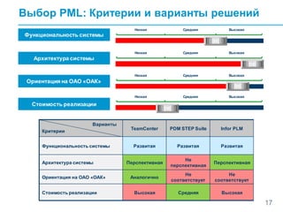 17
Варианты
Критерии
TeamCenter PDM STEP Suite Infor PLM
Функциональность системы Развитая Развитая Развитая
Архитектура системы Перспективная
Не
перспективная
Перспективная
Ориентация на ОАО «ОАК» Аналогично
Не
соответствует
Не
соответствует
Стоимость реализации Высокая Средняя Высокая
Низкая Средняя Высокая
Функциональность системы
Архитектура системы
Ориентация на ОАО «ОАК»
Стоимость реализации
Низкая Средняя Высокая
Низкая Средняя Высокая
Низкая Средняя Высокая
Выбор PML: Критерии и варианты решений
 