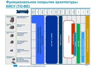 Корпоративныйцентр
ОАО «РСК «МиГ»»
ОКБ имени А.И.
Микояна
Производственный
комплекс №1
(Луховицы)
ОАО «ММП им. Чернышева»
ОАО «Климов»
ОАО «НТП «Авиатест»»
ОАО «Красный Октябрь»
Общее управление
Компанией
Инженерный
центр
Производственные
предприятия
Производственный
центр
Производственный
комплекс №2
(Москва)
Калязинский
машиностроительный
завод
Word,
Excel
Word,
Excel
Word,
Excel
Word,
Excel
Word,
Excel
Word,
Excel
Word,
Excel
Word,
Excel
Word,
Excel
Word,
Excel
Word,
Excel
Word,
Excel
Word,
Excel
Word,
Excel
Word,
Excel
Word,
Excel
Word,
Excel
Word,
Excel
Word,
Excel
Word,
Excel
Word,
Excel
Word,
Excel
Word,
Excel
Word,
Excel
Word,
Excel
Word,
Excel
Word,
Excel
Word,
Excel
Word,
Excel
Word,
Excel
Word,
Excel
Word,
Excel
Word,
Excel
Word,
Excel
Word,
Excel
Word,
Excel
E-mail
«БОСС-Кадровик»
АСУ«ДокументооборотКорпорации»
… - название используемой информационнойсистемы
Стратегическ
ое
управление
поKPI
Бюджетирова
ние
Управление
затратами
Бухгалтерски
йучет
Налоговый
учет
Управленчес-
кая
отчетность
Управление
персоналом
Управление
ЖЦизделий
Управление
проектами
Цифровое
проектирова-
ние
ТОРО
АСУТП
Документо-
оборот
Функциональные
области
Функциональное покрытие архитектуры
КИСУ (TO-BE)
InforERPLn6(BAAN)
TeamCenter
Обновлениеоборудования
18
Планированиеиуправление
эффективностьюпредприятия
(InforPM)
NXCAD/CAM/CAE
InforEAM
Vericut
 