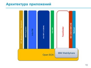 Архитектура приложений
19
«БОСС-Кадровик»
АСУ«ДокументооборотКорпорации»
InforERPLn6(BAAN)
TeamCenter
InforPM
NXCAD/CAM/CAE
InforEAM
Vericut
Open SOA
IBM WebSphere
 