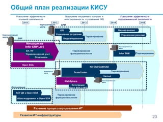 20
Управление рисками
Бизнес-анализ
2011 2012 2013 20152014
Тиражирование
Развитие ИТ-инфраструктуры
Тиражирование
Повышение эффективности
основной деятельности
Повышение внутреннего контроля и
интегрированности и управление ЖЦ
Повышение эффективности
поддерживающей деятельности
KPI
Управление затратами
Бюджетирование
Корпоративный
центр
Интеграция
АСУ ДК и Open SOA
«Босс-кадровик» и Open SOA
Тиражирование
функциональности
WebSphere
Корпоративный
центр
ERP
CPM
Тиражирование
функциональности
Миграция на
Infor ERP Ln 6
БУ, НУ
Управленческий учет
Отчетность
Open SOA
TeamCenter
Инженерный
центр
NX CAD/CAM/CAE
Vericut
Производственный
центр
Производственный
центр
ТиражированиеInfor EAM
Развитие процессов управления ИТ
Общий план реализации КИСУ
Интеграция
Open SOA и WS
 