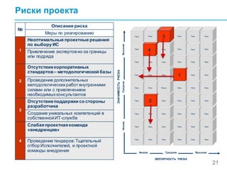 Риски проекта
ЗНАЧИМОСТЬРИСКА
ВысокаяСредняяНизкая
ВЕРОЯТНОСТЬ РИСКА
Риск Риск Риск
Риск Риск Риск
Риск Риск Риск
Риск 2 Риск
Риск Риск Риски
Риск Риск Риск
Риск Риск Риск
Риск
Риск
4
Риск
Риск Риск Риск
Риск Риск Риск
Риск Риск Риск
Риск Риск Риск
Риск Риск Риск
1 Риск Риск
Риск Риск Риск
Риск Риск Риск
Риск Риск Риск
ВысокаяСредняяНизкая
№
Описание риска
Меры по реагированию
1
Неоптимальные проектные решения
по выбору ИС
Привлечение экспертов из-за границы
или подряда
2
Отсутствиекорпоративных
стандартов– методологической базы
Проведение дополнительных
методологическихработ внутренними
силами или с привлечением
необходимыхконсультантов
3
Отсутствиеподдержки со стороны
разработчика
Создание уникальных компетенций в
собственнойИТ-службе
4
Слабая проектная команда
«внедренцев»
Проведение тендеров:Тщательный
отбор Исполнителей, и проектной
команды внедрения
21
Риск
3
 