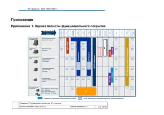 Академия. ИТ-управление и консалтинг. ИТ-стратегия
Дата вступления в силу: 22.05.10 Версия документа: 4 Стр: 14/16
ИТ-стратегия: ОАО «РСК "МиГ"»
Приложения
Приложение 1. Оценка полноты функционального покрытия
 