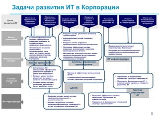 Бизнес приложения
ИТ инфраструктура
Система
управления
ИТ
АСУТП
Системы управления
производством
9
Цели
развития ИТ
Система
управления
ИТ
ИТ инфраструктура
Бизнес
приложения
Информационные
системы
• Создание информационной
системы стратегического
управления компанией на
основе ключевых
показателей эффективности
• Автоматизация процессов
планирования,
бюджетирования, учета
затрат при помощ и единой
централизованной системы
управления ресурсами
Корпорации
• Автоматизация БП
операционной и финансовой
деятельности компании в
рамках всей Корпорации
• Создание единой системы
управления платежами и
контроля исполнения бюджета
• Создание единой системы
управления персоналом и
расчет заработной платы
• Внедрение систем управления жизненным
цикломизделий
• Информационная система поддержки
проектов
• Внедрение систем цифрового
проектирования и подготовки производства
• Построение эффективной системы
управления эксплуатацией и ремонтами
производственных активов
• Максимальная интеграция сквозных бизнес-
процессов Корпорации за счет внедрения
современных промышленных
интеграционных платформ
• Переход на эффективную промышленную
АСУТП
• Создание единой централизованной
системы управления ресурсами Корпорации
• Внедрение системы единой системы
управления документацией и
документооборотом
• Ведение в актуальном состоянии
нормативно-методической, технической и
прочей документации обеспечения ЖЦ
• Модернизация вычислительной
инфраструктуры Корпорации
• Построение высокопроизводительной и
отказоустойчивой корпоративной сети
передачи данных
• Определение и формирование
оптимальной структуры управления ИТ
• Обеспечение функционирование ИТ с
использованием передовых стандартов
управления ИТ
• Построение эффективной системы
мониторинга и управления ИТ
инфраструктурой
• Определение и формирование оптимальной
структуры управления ИТ
Обеспечение
эффективности
Финансовой
и операционной
деятельности
Создание единого
информационного
пространства
Внедрение
современных
средств
управления
производством
Повышение
эффективности
управления ИТ
Развитие
Корпоративной
ИТ-инфраструктуры
Обеспечение
эффективности
управления
Корпорацией
Обеспечение
Бесперебойности
Предоставления
ИТ-сервисов
Задачи развития ИТ в Корпорации
 
