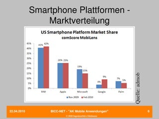 Smartphone Plattformen ­ 
                 Marktverteilung




                                                           Quelle: admob
22.04.2010        BICC­NET ­ "AK Mobile Anwendungen"                       6
                           © 2010 Ingenieurbüro Edelmann
 