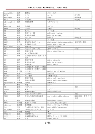 りゃくよこｗ：略語・横文字解読ツール　　2010.4.25 版


meningitis      病名    髄膜炎                   ﾒﾆﾝｼﾞｬｲﾃｨｽ
MEPM            薬剤    ﾒﾛﾍﾟﾝ                 ﾒﾛﾍﾟﾈﾑ                           抗生剤
metformin       薬剤    ﾒﾃﾞｯﾄ                 ﾒﾄﾎﾙﾐﾝ                           糖尿病薬
MFLX            薬剤    ｱﾍﾞﾛｯｸｽ               ﾓｷｼﾌﾛｷｻｼﾝ                        抗生剤
microaspirati   病名    不顕性誤嚥                 ﾏｲｸﾛｱｽﾋﾟﾚｰｼｮﾝ
on
migraine        病名    片頭痛                   ﾏｲｸﾞﾚｰﾝ
MINO            薬剤    ﾐﾉﾏｲｼﾝ                ﾐﾉｻｲｸﾘﾝ                          抗生剤
MK              病名    胃がん                   ドイツ語
ML              病名    悪性リンパ腫                malignant lymphoma
MM              病名    多発性骨髄腫                multiple myeloma
MMI             薬剤    ﾒﾙｶｿﾞｰﾙ               ﾁｱﾏｿﾞｰﾙ                          抗甲状腺
MMK             病名    乳がん                   ドイツ語
MMSE            検査    認知症検査のひとつ             mini-mental status examination   長谷川式と類似
MMT             その他   徒手筋力テスト               manual muscle testing
moist rale      所見    湿性ラ音                  ≒coarse crackle
mPSL            薬剤    ﾌﾟﾘﾄﾞｰﾙ（ｿﾙﾒﾄﾞﾛｰﾙ）     ﾒﾁﾙﾌﾟﾚﾄﾞﾆｿﾞﾛﾝ                    ｽﾃﾛｲﾄﾞ
MR              病名    僧帽弁逆流                 mitral regurgitation
MRCP            画像    MRI 胆管膵管造影
MRSE            細菌    抗生剤が効かない皮膚ﾌﾞﾄﾞｳ
                      球菌
MS              病名    僧帽弁狭窄                 mitral stenosis
MS              病名    多発性硬化症                multiple sclerosis
MS              所見    精神状態                  mental status
MSSA            細菌    抗生剤が効く黄色ﾌﾞﾄﾞｳ球菌
MSSE            細菌    抗生剤が効く皮膚ﾌﾞﾄﾞｳ球菌
MSW             その他   ｹｰｽﾜｰｶｰ               medical social worker
MTX             薬剤    ﾘｳﾏﾄﾚｯｸｽ              ﾒｿﾄﾚｷｾｰﾄ
Murphy          所見    ﾏｰﾌｨｰ徴候               ≒胆嚢の圧痛
MVP             病名    僧帽弁逸脱                 mitral valve prolapse
MVR             手術    僧帽弁置換術                mitral valve replacement
Mycobacterium   細菌群   抗酸菌                   結核菌など
N               解剖    神経                    nerve
NA              薬剤    ﾉﾙｱﾄﾞﾚﾅﾘﾝ                                              昇圧
nausea          症状    嘔気                    ﾉｰｽﾞｨｱ
NCV             検査    神経伝達速度                nerve conduction
NE              薬剤    ﾉﾙｱﾄﾞﾚﾅﾘﾝ＝ﾉﾙｴﾋﾟﾈﾌﾘﾝ                                    昇圧
NERD            病名    非びらん性逆流性食道炎           non-erosive reflux disease       GERD 症状＋胃カメラ
                                                                             正常
NGB             病名    神経因性膀胱                neurogenic bladder
NKDA            その他   薬剤ｱﾚﾙｷﾞｰなし            no known drug allergies
nitrates        薬剤群   亜硝酸薬                  ﾌﾗﾝﾄﾞﾙ、ﾆﾄﾛﾍﾟﾝ、ｻｰｸﾚｽなど
N/L             所見    白血球の好中球/ﾘﾝﾊﾟ球比        neutrophils/lymphocytes
no growth       所見    (血培など)まだ生えず           ﾉｰ ｸﾞﾛｰｽ
npo             その他   絶飲食                   ★
NPH ｲﾝｽﾘﾝ       薬剤    中間型ｲﾝｽﾘﾝ              “N”
NPPV            人呼    非侵襲的陽圧換気              挿管せずマスクで人工呼吸
NS              薬剤    生食                    normal saline

                                        9 / 16
 