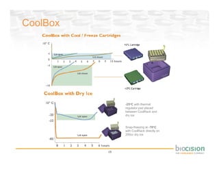 CoolBox




               -25oC with thermal
               regulator pad placed
               between CoolRack and
               dry ice


               Snap-freezing at -78oC
               with CoolRack directly on
               200cc dry ice




          15
 