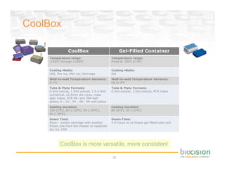 CoolBox

                 CoolBox                             Gel-Filled Container
    Temperature range:                          Temperature range:
    -150oC through +150oC                       Fixed at -20oC or 0oC


    Cooling Media:                              Cooling Media:
    LN2, Dry ice, Wet ice, Cartridge            Gel
    Well-to-well Temperature Variance:          Well-to-well Temperature Variance:
    0.1oC                                       Up to 4oC
    Tube & Plate Formats:                       Tube & Plate Formats:
    0.5ml conical, 1.5ml conical, 1.5-2.0ml     0.5ml conical, 1.5ml conical, PCR tubes
    cylindrical, 12.5mm dia cryos, mass
    spec tubes, PCR 96- and 384-well
    plates, 6-, 12-, 24-, 48-, 96-well plates
    Cooling Duration:                           Cooling Duration:
    10h (2ºC), 6h (-12ºC), 5h (-25ºC),          8h (0ºC), 3h (-21ºC)
    6h (-78ºC)
    Down Time:                                  Down-Time:
    None – switch cartridge with another        4-6 hours to re-freeze gel-filled tube rack
    frozen one from the freezer or replenish
    dry ice, LN2




           CoolBox is more versatile, more consistent

                                                16
 