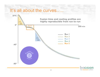 It’s all about the curves…..
               Fusion time and cooling profiles are
               highly reproducible from run to run




                       19
 