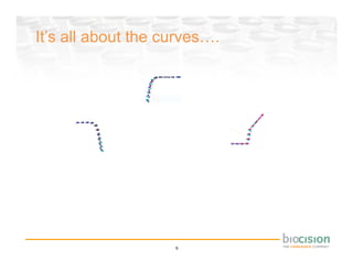 It’s all about the curves….




                    6
 