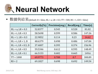 Neural Network
 數據與結果(default: D = false, HL = a, LR = 0.3, TT = 500, RS = 1, GUI = false)
                           Correctly(%) Precision(avg.) Recall(avg.) Time(s)
     HL = a, LR = 0.3        52.8377                   0.545        0.528   81.02
     HL = t, LR = 0.3        58.5698                   0.599        0.586   147.26
     HL = 1, LR = 0.3        22.9852                   0.114        0.23    14.62
     HL = t, LR = 1, D       48.6379                   0.498        0.486   147.84
     HL = t, LR = 0.5, D     37.4007                   0.395        0.374   156.96
     HL = t, LR = 0.5        59.5346                   0.612        0.595   148.49
     HL = t, LR = 0.1        66.5153                   0.682        0.665   149.6
     TT = 1000               69.9773                   0.708         0.7    300.89
     RS = 2                  69.1827                   0.698        0.692   149.54


2010/5/28                      Web Mining course, CSIE dept., FJU                15
 