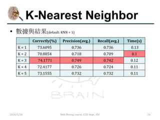 K-Nearest Neighbor
 數據與結果(default: KNN = 1)
             Correctly(%)     Precision(avg.)               Recall(avg.)   Time(s)
     K=1       73.6095               0.736                       0.736      0.13
     K=2       70.8854               0.718                       0.709       0.1
     K=3       74.1771               0.749                       0.742      0.12
     K=4       72.4177               0.726                       0.724      0.11
     K=5       73.1555               0.732                       0.732      0.11




2010/5/28                   Web Mining course, CSIE dept., FJU                       24
 