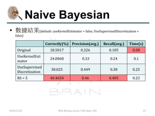Naive Bayesian
 數據結果(default: useKernelEstimator = false, UseSupervisedDiscretization =
    false)

                      Correctly(%) Precision(avg.)               Recall(avg.)   Time(s)
     Original           18.5017                0.326                0.185        0.08
     UseKernelEsti
                        24.0068                  0.33               0.24          0.1
     mator
     UseSupervised
                         38.025                0.449                0.38         0.25
     Discretization
     RS = 5             40.4654                 0.46                0.405        0.23




2010/5/28                   Web Mining course, CSIE dept., FJU                          33
 