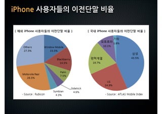 iPhone사용자들의이전단말비율
 