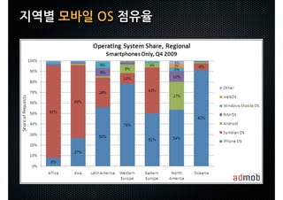 지역별모바일OS점유율
 