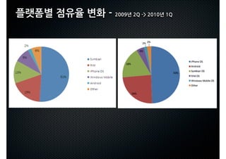 플랫폼별점유율변화-2009년2Q-2010년1Q
 