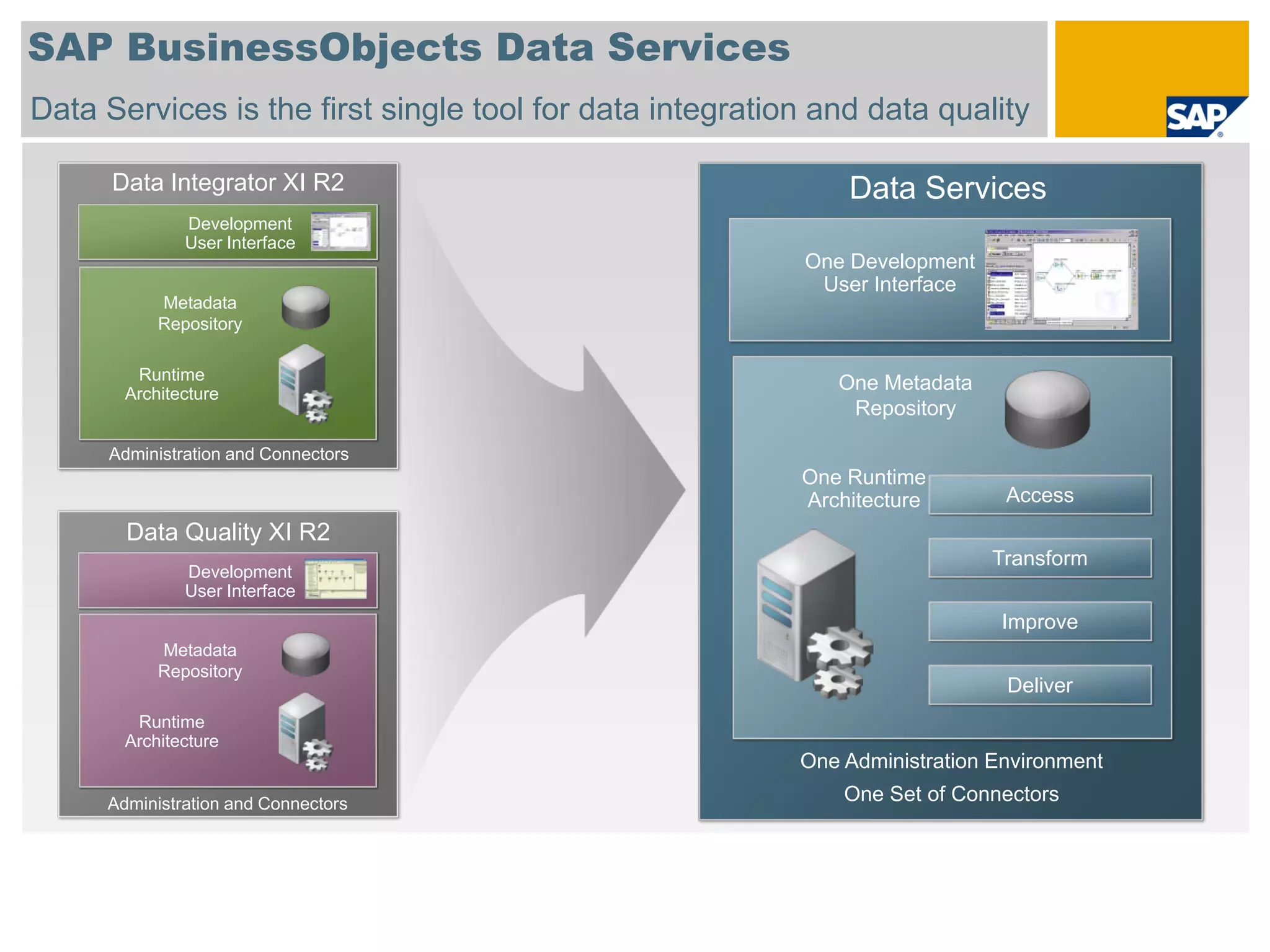 SAP BusinessObjects Data Services
Data Services is the first single tool for data integration and data quality

      Data Integrator XI R2                                   Data Services
              Development
              User Interface
                                                          One Development
                                                           User Interface
           Metadata
           Repository

        Runtime
       Architecture
                                                             One Metadata
                                                              Repository

     Administration and Connectors
                                                          One Runtime
                                                          Architecture        Access
       Data Quality XI R2
                                                                             Transform
              Development
              User Interface
                                                                             Improve
           Metadata
           Repository
                                                                              Deliver
        Runtime
       Architecture
                                                          One Administration Environment
     Administration and Connectors                            One Set of Connectors
 