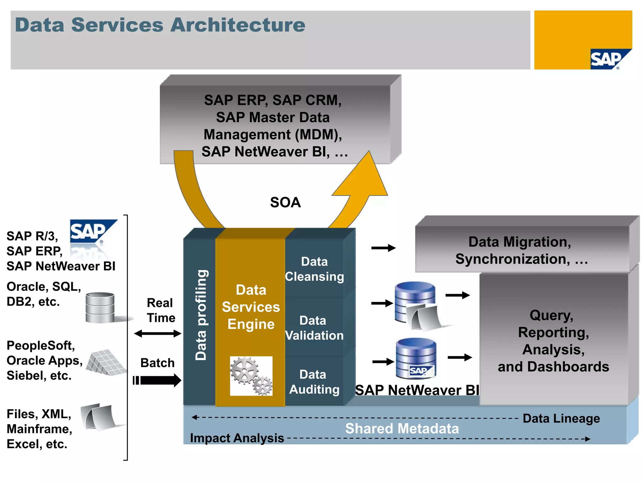 Data Services Architecture


                                 SAP ERP, SAP CRM,
                                  SAP Master Data
                                 Management (MDM),
                                 SAP NetWeaver BI, …


                                                  SOA

SAP R/3,
                                                                                   Data Migration,
SAP ERP,
SAP NetWeaver BI                                          Data                    Synchronization, …
                           Data profiling




                                                       Cleansing
Oracle, SQL,                                  Data
DB2, etc.          Real                     Services
                   Time                                  Data                               Query,
                                             Engine
                                                       Validation                         Reporting,
PeopleSoft,                                                                                Analysis,
Oracle Apps,       Batch                                                                and Dashboards
Siebel, etc.                                            Data
                                                       Auditing      SAP NetWeaver BI
Files, XML,                                                                                Data Lineage
Mainframe,                                                          Shared Metadata
Excel, etc.                Impact Analysis
 