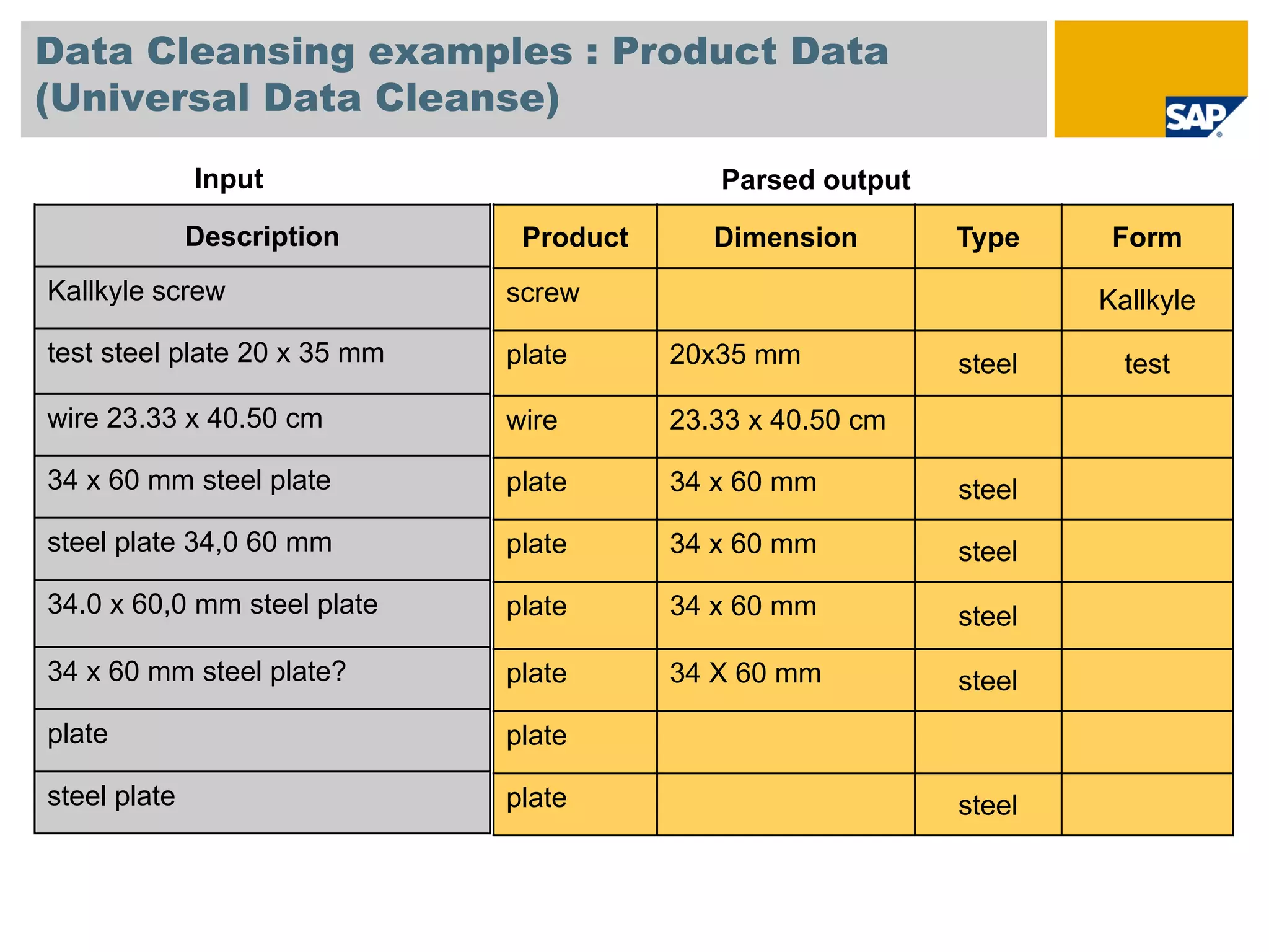 Data Cleansing examples : Product Data
(Universal Data Cleanse)
              Input                         Parsed output

              Description      Product      Dimension       Type     Form
Kallkyle screw                screw                                 Kallkyle
test steel plate 20 x 35 mm   plate      20x35 mm           steel     test
wire 23.33 x 40.50 cm         wire       23.33 x 40.50 cm

34 x 60 mm steel plate        plate      34 x 60 mm         steel
steel plate 34,0 60 mm        plate      34 x 60 mm         steel
34.0 x 60,0 mm steel plate    plate      34 x 60 mm         steel
34 x 60 mm steel plate?       plate      34 X 60 mm         steel
plate                         plate

steel plate                   plate                         steel
 