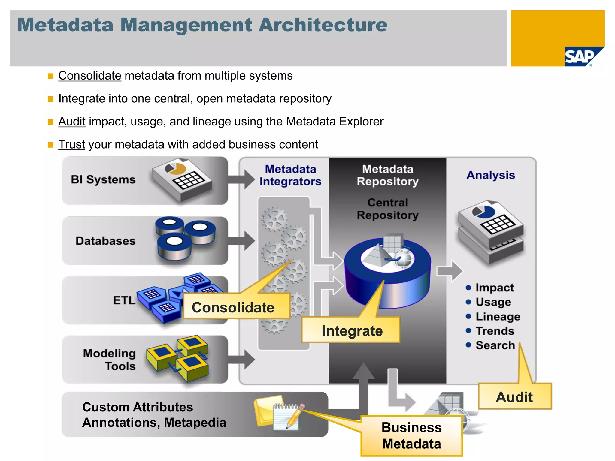 Metadata Management Architecture

   Consolidate metadata from multiple systems
   Integrate into one central, open metadata repository
   Audit impact, usage, and lineage using the Metadata Explorer
   Trust your metadata with added business content




                            Consolidate
                                                     Integrate



                                                                         Audit
       Custom Attributes
       Annotations, Metapedia                                 Business
                                                              Metadata
 