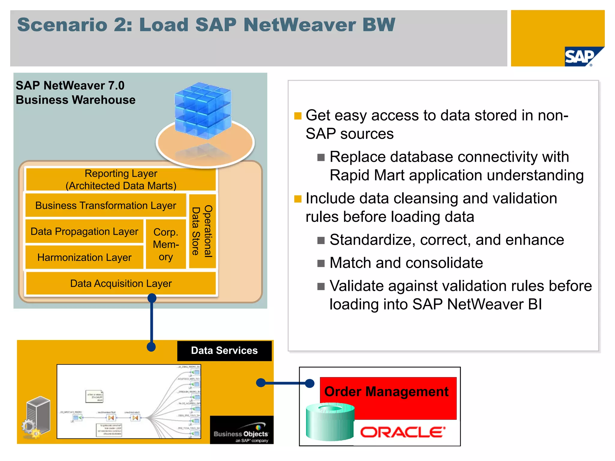 Scenario 2: Load SAP NetWeaver BW


SAP NetWeaver 7.0
Business Warehouse
                                                    Get easy access to data stored in non-
                                                    SAP sources
                                                        Replace database connectivity with
             Reporting Layer                            Rapid Mart application understanding
                      InfoSource
         (Architected Data Marts)
  Business Transformation Layer     Operational     Include data cleansing and validation
                                    Data Store

                                                    rules before loading data
  Data Propagation Layer Corp.
                         Mem-                PSA        Standardize, correct, and enhance
                    DataSource
   Harmonization Layer    ory
                                                        Match and consolidate
          Data Acquisition Layer                        Validate against validation rules before
                                                        loading into SAP NetWeaver BI

                                    Data Services



                                                      Order Management
 