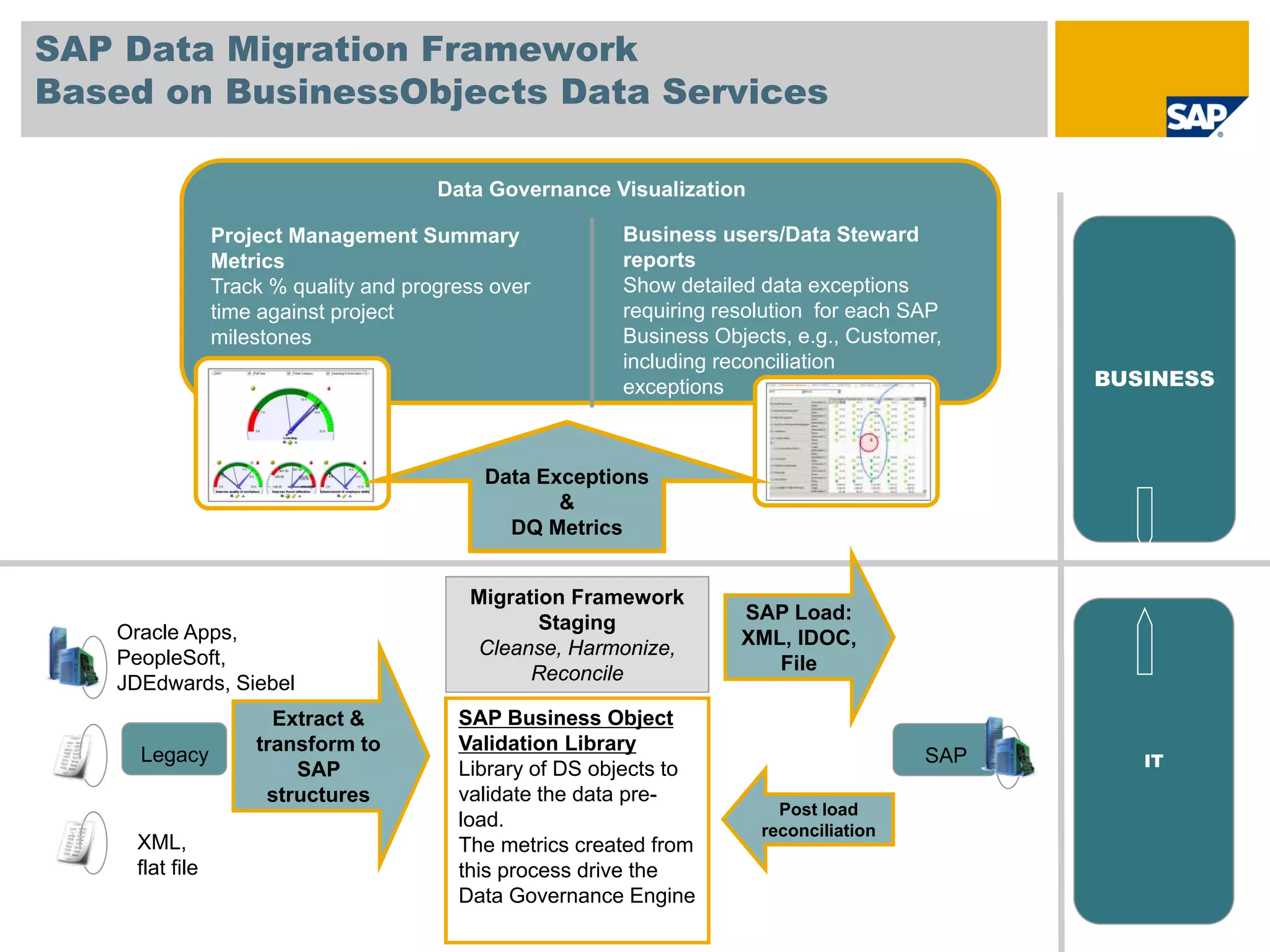 SAP Data Migration Framework
Based on BusinessObjects Data Services

                                       Data Governance Visualization

                Project Management Summary               Business users/Data Steward
                Metrics                                  reports
                Track % quality and progress over        Show detailed data exceptions
                time against project                     requiring resolution for each SAP
                milestones                               Business Objects, e.g., Customer,
                                                         including reconciliation
                                                         exceptions                           BUSINESS



                                            Data Exceptions
                                                   &
                                              DQ Metrics


                                          Migration Framework
                                                 Staging             SAP Load:
   Oracle Apps,                                                      XML, IDOC,
   PeopleSoft,                            Cleanse, Harmonize,
                                                Reconcile               File
   JDEdwards, Siebel
                      Extract &          SAP Business Object
                    transform to         Validation Library
     Legacy                                                                             SAP      IT
                        SAP              Library of DS objects to
                     structures          validate the data pre-
                                                                         Post load
                                         load.                         reconciliation
    XML,                                 The metrics created from
    flat file                            this process drive the
                                         Data Governance Engine
 