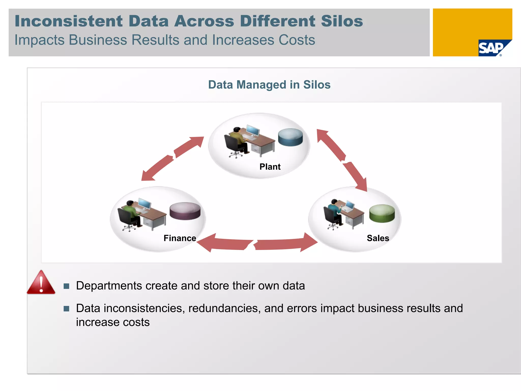 Inconsistent Data Across Different Silos
Impacts Business Results and Increases Costs


                                   Data Managed in Silos




                                            Plant




                         Finance                                Sales




         Departments create and store their own data
         Data inconsistencies, redundancies, and errors impact business results and
         increase costs
 