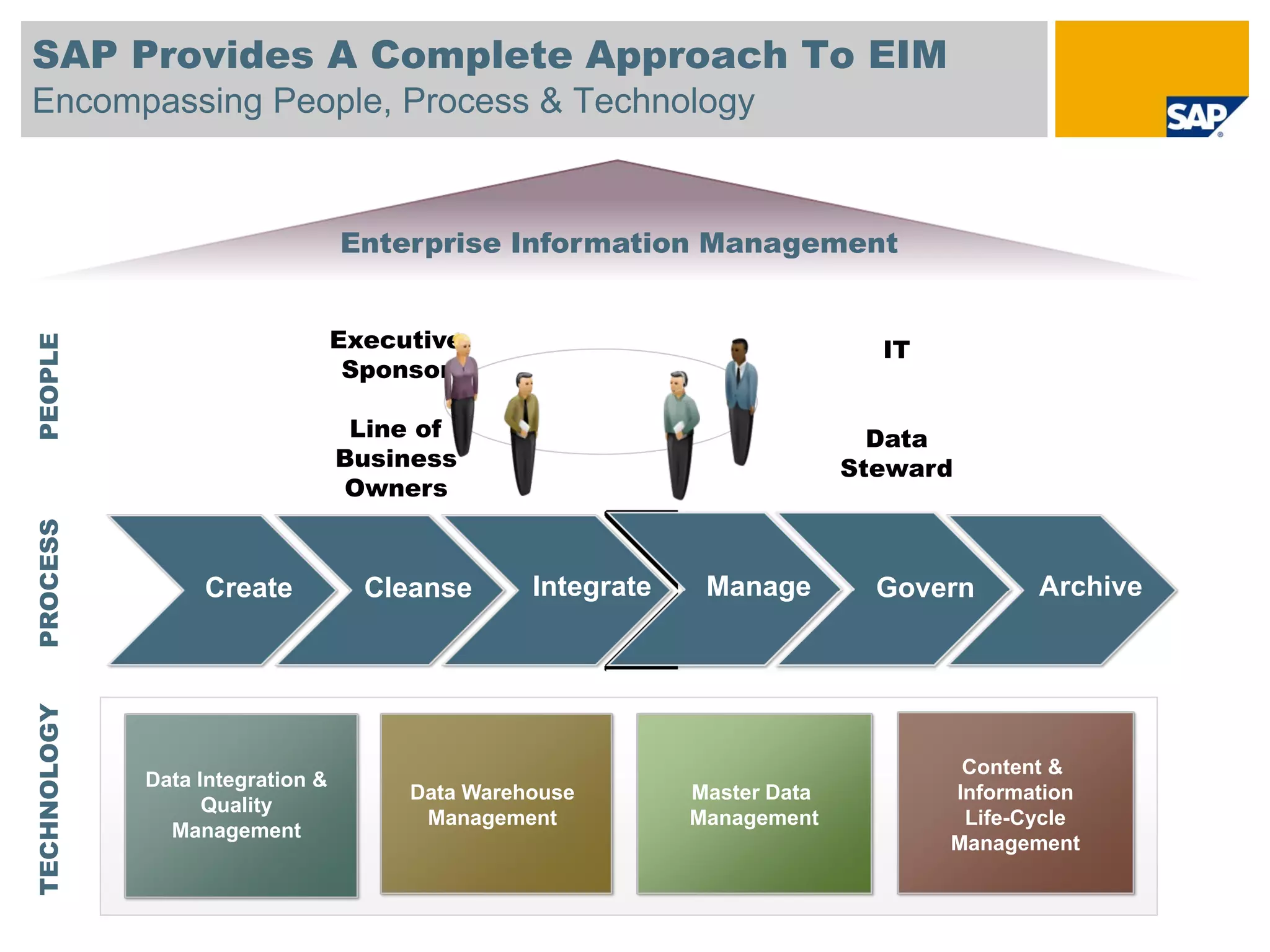 SAP Provides A Complete Approach To EIM
Encompassing People, Process & Technology


                                  Enterprise Information Management


                                  Executive                                  IT
PEOPLE




                                   Sponsor

                                   Line of                                   Data
                                  Business                                 Steward
                                  Owners
PROCESS




                  Create            Cleanse      Integrate    Manage         Govern   Archive
                                                                                 Monitor
TECHNOLOGY




                                                                                   Content &
             Data Integration &
                                       Data Warehouse        Master Data          Information
                   Quality
                                        Management           Management            Life-Cycle
               Management
                                                                                  Management
 