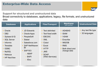Enterprise-Wide Data Access


Support for structured and unstructured data
Broad connectivity to databases, applications, legacy, file formats, and unstructured
data
   Databases        Applications     Files/Transport     Mainframe         Unstructured Data
                                                          (with partner)



 Oracle            JD Edwards        Text delimited     ADABAS               Any text file type
 DB2               Oracle Apps       Text fixed width   ISAM                 32 languages
 Sybase & IQ       PeopleSoft        EBCDIC             VSAM
 SQL Server        Siebel            XML                Enscribe
 Informix          Salesforce.com    Cobol              IMS/DB
 Teradata          SAP NetWeaver     Excel              RMS
 ODBC              BI                HTTP               Both direct and
 MySQL             SAP R/3           JMS                change data

 Netezza            – ABAP           SOAP
 HP NeoView         – BAPI           (Web Services)
                    – IDoc
 