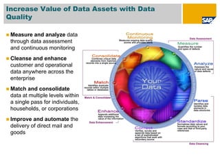 Increase Value of Data Assets with Data
Quality

 Measure and analyze data
 through data assessment
 and continuous monitoring
 Cleanse and enhance
 customer and operational
 data anywhere across the
 enterprise
 Match and consolidate
 data at multiple levels within
 a single pass for individuals,
 households, or corporations
 Improve and automate the
 delivery of direct mail and
 goods
 