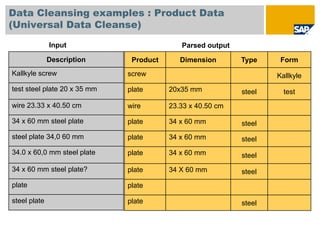 Data Cleansing examples : Product Data
(Universal Data Cleanse)
              Input                         Parsed output

              Description      Product      Dimension       Type     Form
Kallkyle screw                screw                                 Kallkyle
test steel plate 20 x 35 mm   plate      20x35 mm           steel     test
wire 23.33 x 40.50 cm         wire       23.33 x 40.50 cm

34 x 60 mm steel plate        plate      34 x 60 mm         steel
steel plate 34,0 60 mm        plate      34 x 60 mm         steel
34.0 x 60,0 mm steel plate    plate      34 x 60 mm         steel
34 x 60 mm steel plate?       plate      34 X 60 mm         steel
plate                         plate

steel plate                   plate                         steel
 