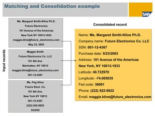 Matching and Consolidation example


                   Ms. Margaret Smith-Kline Ph.D.
                         Future Electronics                    Consolidated record
                     101 Avenue of the Americas
                      New York NY 10013-1933          Name: Ms. Margaret Smith-Kline Ph.D.
                maggie.kline@future_electronics.com
                                                      Company name: Future Electronics Co. LLC
                            May 23, 2003
                                                      SSN: 001-12-4367
Input records




                           Maggie Smith
                                                      Purchase date: 5/23/2003
                    Future Electronics Co. LLC
                           101 6th Ave.               Address: 101 Avenue of the Americas
                       Manhattan, NY 10012            New York, NY 10013-1933
                maggie.kline@future_electronics.com
                                                      Latitude: 40.722970
                            001-12-4367
                                                      Longitude: -74.005035
                           Ms. Peg Kline
                                                      Fed code: 36061
                         Future Elect. Co.
                           101 6th Ave.               Phone: (222) 922-9922
                        New York NY 10013             Email: maggie.kline@future_electronics.com
                            001-12-4367
                          (222) 922-9922
                              5/23/03
 