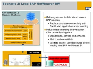 Scenario 2: Load SAP NetWeaver BW


SAP NetWeaver 7.0
Business Warehouse
                                                    Get easy access to data stored in non-
                                                    SAP sources
                                                        Replace database connectivity with
             Reporting Layer                            Rapid Mart application understanding
                      InfoSource
         (Architected Data Marts)
  Business Transformation Layer     Operational     Include data cleansing and validation
                                    Data Store

                                                    rules before loading data
  Data Propagation Layer Corp.
                         Mem-                PSA        Standardize, correct, and enhance
                    DataSource
   Harmonization Layer    ory
                                                        Match and consolidate
          Data Acquisition Layer                        Validate against validation rules before
                                                        loading into SAP NetWeaver BI

                                    Data Services



                                                      Order Management
 