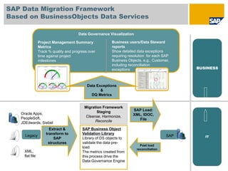 SAP Data Migration Framework
Based on BusinessObjects Data Services

                                       Data Governance Visualization

                Project Management Summary               Business users/Data Steward
                Metrics                                  reports
                Track % quality and progress over        Show detailed data exceptions
                time against project                     requiring resolution for each SAP
                milestones                               Business Objects, e.g., Customer,
                                                         including reconciliation
                                                         exceptions                           BUSINESS



                                            Data Exceptions
                                                   &
                                              DQ Metrics


                                          Migration Framework
                                                 Staging             SAP Load:
   Oracle Apps,                                                      XML, IDOC,
   PeopleSoft,                            Cleanse, Harmonize,
                                                Reconcile               File
   JDEdwards, Siebel
                      Extract &          SAP Business Object
                    transform to         Validation Library
     Legacy                                                                             SAP      IT
                        SAP              Library of DS objects to
                     structures          validate the data pre-
                                                                         Post load
                                         load.                         reconciliation
    XML,                                 The metrics created from
    flat file                            this process drive the
                                         Data Governance Engine
 
