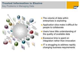 Trusted Information is Elusive
Key Problems in Managing Data




                                 The volume of data within
                                 enterprises is exploding
                                 Application silos make it difficult for
                                 people to collaborate
                                 Users have little understanding of
                                 the quality of available data
                                 Excessive time is spent on
                                 integration rather than innovation
                                 IT is struggling to address rapidly
                                 changing business requirements
 