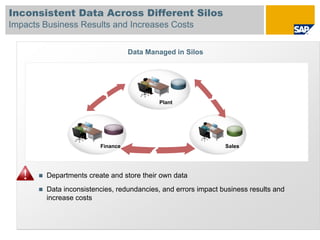 Inconsistent Data Across Different Silos
Impacts Business Results and Increases Costs


                                   Data Managed in Silos




                                            Plant




                         Finance                                Sales




         Departments create and store their own data
         Data inconsistencies, redundancies, and errors impact business results and
         increase costs
 