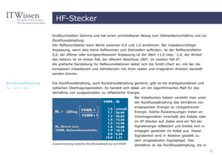 HF-Stecker

                    Großbuchstaben Gamma und hat einen unmittelbaren Bezug zum Stehwellenverhältnis und zur
                    Rückflussdämpfung.
                    Der Reflexionsfaktor kann Werte zwischen 0,0 und 1,0 annehmen. Bei impedanzrichtiger
                    Anpassung, wenn also keine Reflexionen und Stehwellen auftreten, ist der Reflexionsfaktor
                    0,0, bei offener oder kurzgeschlossener Anpassung ist der Wert +1,0 resp. -1,0, der Winkel
                    des Vektors ist im ersten Fall, bei offenem Abschluss 180°, im zweiten Fall 0°.
                    Als grafische Darstellung für Reflexionsfaktoren bietet sich die Smith-Chart an, mit der die
                    komplexen Impedanzen und Admittanzen mit ihren realen und imaginären Anteilen darstellt
                    werden können.

Rückflussdämpfung   Die Rückflussdämpfung, auch Rückstreudämpfung genannt, gibt es bei drahtgebundenen und
RL, return loss     optischen Übertragungsmedien. Es handelt sich dabei um ein logarithmisches Maß für das
                    Verhältnis von ausgesendeter zu reflektierter Energie.
                                                                       Bei metallischen Kabeln versteht man unter
                                                                       der Rückflussdämpfung das Verhältnis von
                                                                       eingespeister Energie zu rückgestreuter
                                                                       Energie. Solche Rückstreuungen treten an
                                                                       Inhomogenitäten innerhalb des Kabels oder
                                                                       im HF-Stecker auf. Dabei wird ein Teil der
                                                                       Signalenergie reflektiert und breitet sich in
                                                                       entgegen gesetzter im Kabel aus. Dieser
                                                                       Signalanteil wird in Relation gestellt zu
                                                                       dem eingespeisten Signalpegel. Das
                    Zusammenhang zwischen Rückflussdämpfung und VSWR
                                                                       Verhältnis ist die Rückflussdämpfung, die in
                                                                                                                       21
 