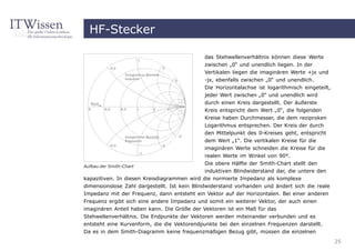 HF-Stecker

                                             das Stehwellenverhältnis können diese Werte
                                             zwischen „0“ und unendlich liegen. In der
                                             Vertikalen liegen die imaginären Werte +jx und
                                             -jx, ebenfalls zwischen „0“ und unendlich.
                                             Die Horizontalachse ist logarithmisch eingeteilt,
                                             jeder Wert zwischen „0“ und unendlich wird
                                             durch einen Kreis dargestellt. Der äußerste
                                             Kreis entspricht dem Wert „0“, die folgenden
                                             Kreise haben Durchmesser, die dem reziproken
                                             Logarithmus entsprechen. Der Kreis der durch
                                             den Mittelpunkt des 0-Kreises geht, entspricht
                                             dem Wert „1“. Die vertikalen Kreise für die
                                             imaginären Werte schneiden die Kreise für die
                                             realen Werte im Winkel von 90°.
                                             Die obere Hälfte der Smith-Chart stellt den
Aufbau der Smith-Chart
                                             induktiven Blindwiderstand dar, die untere den
kapazitiven. In diesen Kreisdiagrammen wird die normierte Impedanz als komplexe
dimensionslose Zahl dargestellt. Ist kein Blindwiderstand vorhanden und ändert sich die reale
Impedanz mit der Frequenz, dann entsteht ein Vektor auf der Horizontalen. Bei einer anderen
Frequenz ergibt sich eine andere Impedanz und somit ein weiterer Vektor, der auch einen
imaginären Anteil haben kann. Die Größe der Vektoren ist ein Maß für das
Stehwellenverhältnis. Die Endpunkte der Vektoren werden miteinander verbunden und es
entsteht eine Kurvenform, die die Vektorendpunkte bei den einzelnen Frequenzen darstellt.
Da es in dem Smith-Diagramm keine frequenzmäßigen Bezug gibt, müssen die einzelnen
                                                                                                 25
 