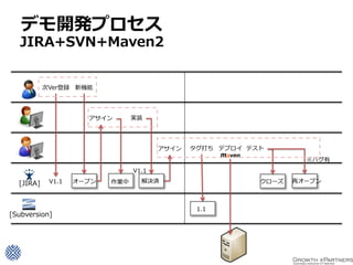 デモ開発プロセス
   JIRA+SVN+Maven2


           次Ver登録   新機能




                      アサイン       実装




                                        アサイン   タグ打ち デプロイ テスト
                                                                    ※バグ有
                                 V1.1

  [JIRA]    V1.1    オープン   作業中     解決済                     クローズ   再オープン



                                                1.1
[Subversion]
 