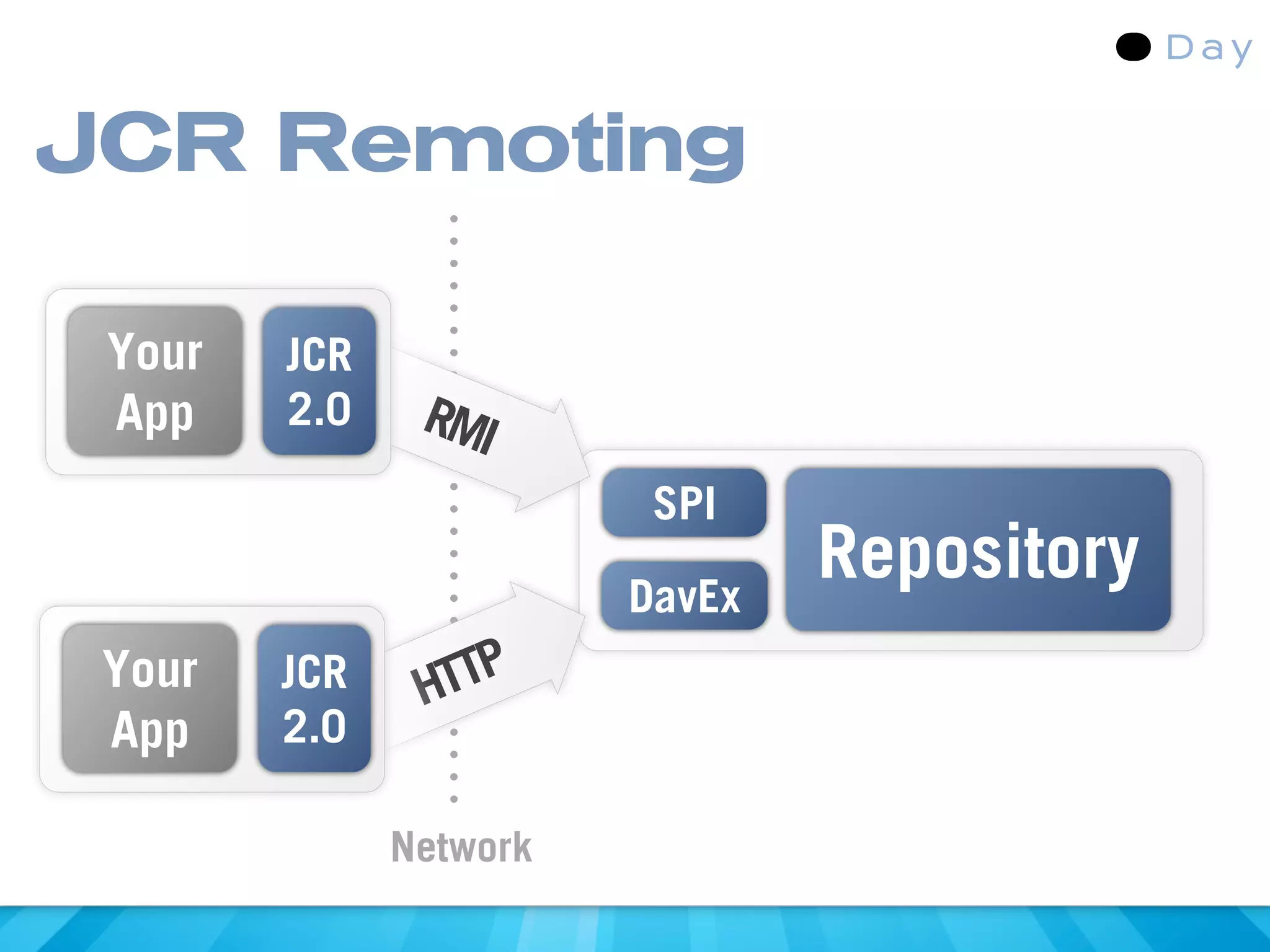 JCR Remoting

 Your   JCR
 App    2.0    RMI
                         SPI

                        DavEx
                                Repository
 Your   JCR    HTTP
 App    2.0

              Network
 